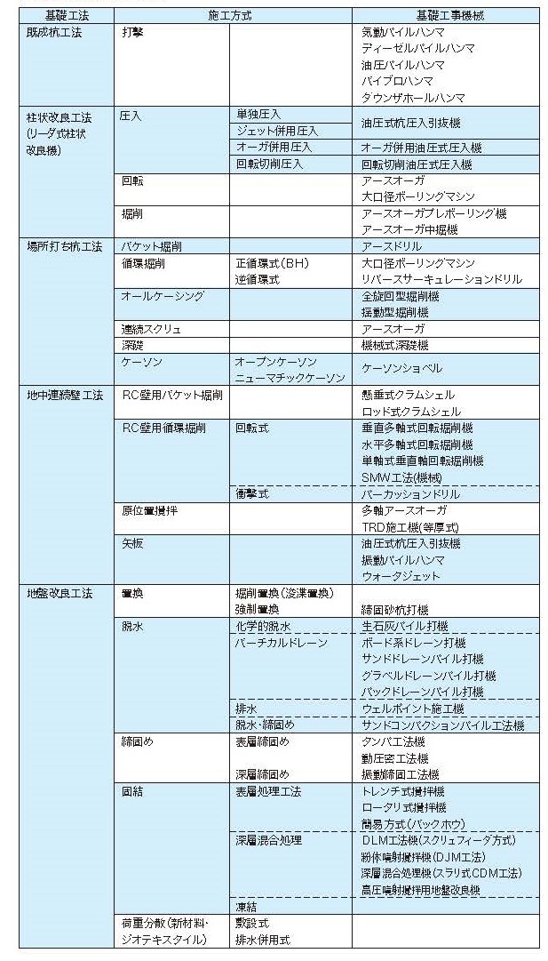 基礎機械の分類